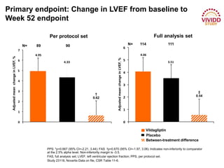 PPS: †p=0.667 (95% CI=-2.21, 3.44); FAS ‡p=0.670 (95% CI=-1.97, 3.06). Indicates non-inferiority to comparator
at the 2.5% alpha level. Non-inferiority margin is -3.5.
FAS, full analysis set; LVEF, left ventricular ejection fraction; PPS, per protocol set.
Study 23118, Novartis Data on file, CSR Table 11-6.
Primary endpoint: Change in LVEF from baseline to
Week 52 endpoint
.
Vildagliptin
Placebo
Between-treatment difference
Full analysis setPer protocol set
4.95
4.33
†
0.62
0
1
2
3
4
5
6
7
AdjustedmeanchangeinLVEF,%
4.06
3.51
‡
0.54
0
1
2
3
4
5
6
AdjustedmeanchangeinLVEF,%
N= 89 90 N= 114 111
 