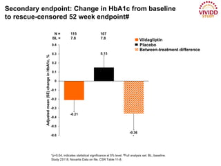 *p=0.04, indicates statistical significance at 5% level. #Full analysis set. BL, baseline.
Study 23118, Novartis Data on file, CSR Table 11-8.
-0.21
0.15
-0.36
*-0.6
-0.5
-0.4
-0.3
-0.2
-0.1
0
0.1
0.2
0.3
0.4
Adjustedmean(SE)changeinHbA1c,%
N = 115 107
BL = 7.8 7.8
Strictly Confidential. Proprietary information of Novartis. For internal use ONLY.
Secondary endpoint: Change in HbA1c from baseline
to rescue-censored 52 week endpoint#
Vildagliptin
Placebo
Between-treatment difference
 