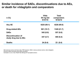 Similar incidence of SAEs, discontinuations due to AEs,
or death for vildagliptin and comparators
n (%)
Vilda
50 mg bid
N=6116
Total
comparators
N=6210
Any AE 4225 (69.1) 4228 (69.0)
Drug-related AEs 961 (15.7) 1349 (21.7)
SAEs 545 (8.9) 557 (9.0)
Discontinuation of
study drug due to AEs
347 (5.7) 400 (6.4)
Deaths 24 (0.4) 23 (0.4)
AEs=adverse events; bid=twice daily; PBO=placebo; SAEs= serious adverse events; vilda=vildagliptin.
All-study safety (excluding open-label) population.
Schweizer A. et al, Vasc Health Risk Manag 2011(accepted version)
 