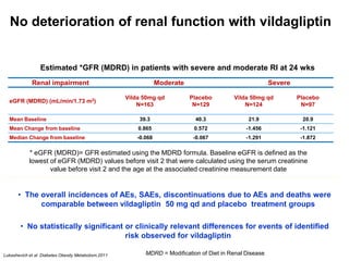 No deterioration of renal function with vildagliptin
Renal impairment Moderate Severe
eGFR (MDRD) (mL/min/1.73 m2)
Vilda 50mg qd
N=163
Placebo
N=129
Vilda 50mg qd
N=124
Placebo
N=97
Mean Baseline 39.3 40.3 21.9 20.9
Mean Change from baseline 0.865 0.572 -1.456 -1.121
Median Change from baseline -0.068 -0.067 -1.291 -1.872
Estimated *GFR (MDRD) in patients with severe and moderate RI at 24 wks
* eGFR (MDRD)= GFR estimated using the MDRD formula. Baseline eGFR is defined as the
lowest of eGFR (MDRD) values before visit 2 that were calculated using the serum creatinine
value before visit 2 and the age at the associated creatinine measurement date
• The overall incidences of AEs, SAEs, discontinuations due to AEs and deaths were
comparable between vildagliptin 50 mg qd and placebo treatment groups
• No statistically significant or clinically relevant differences for events of identified
risk observed for vildagliptin
MDRD = Modification of Diet in Renal DiseaseLukashevich et al. Diabetes Obesity Metabolism,2011
 