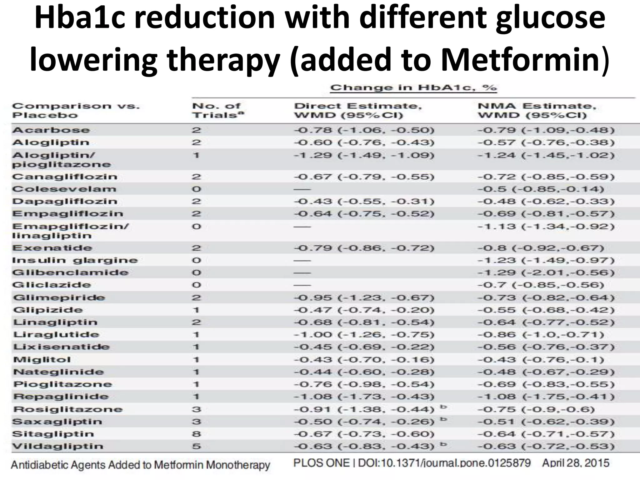 Dpp4i vs sglt2 inhibitors against the motion | PPTX