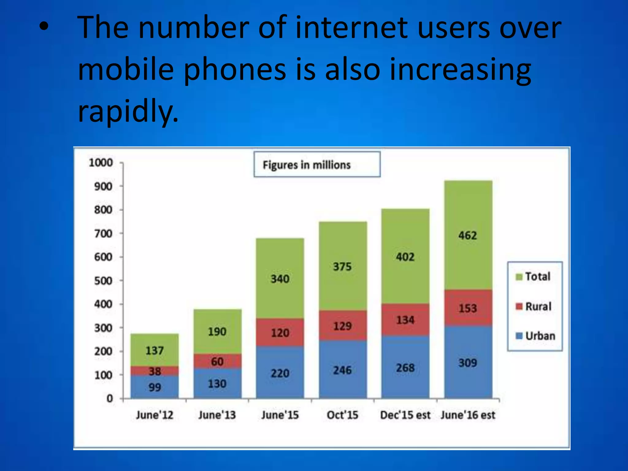 • The number of internet users over
mobile phones is also increasing
rapidly.
 