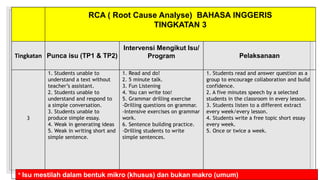 RCA ( Root Cause Analyse) BAHASA INGGERIS
TINGKATAN 3
Tingkatan Punca isu (TP1 & TP2)
Intervensi Mengikut Isu/
Program Pel...