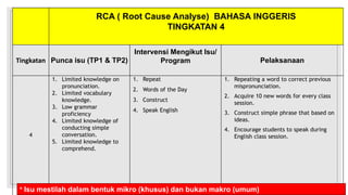RCA ( Root Cause Analyse) BAHASA INGGERIS
TINGKATAN 4
Tingkatan Punca isu (TP1 & TP2)
Intervensi Mengikut Isu/
Program Pel...