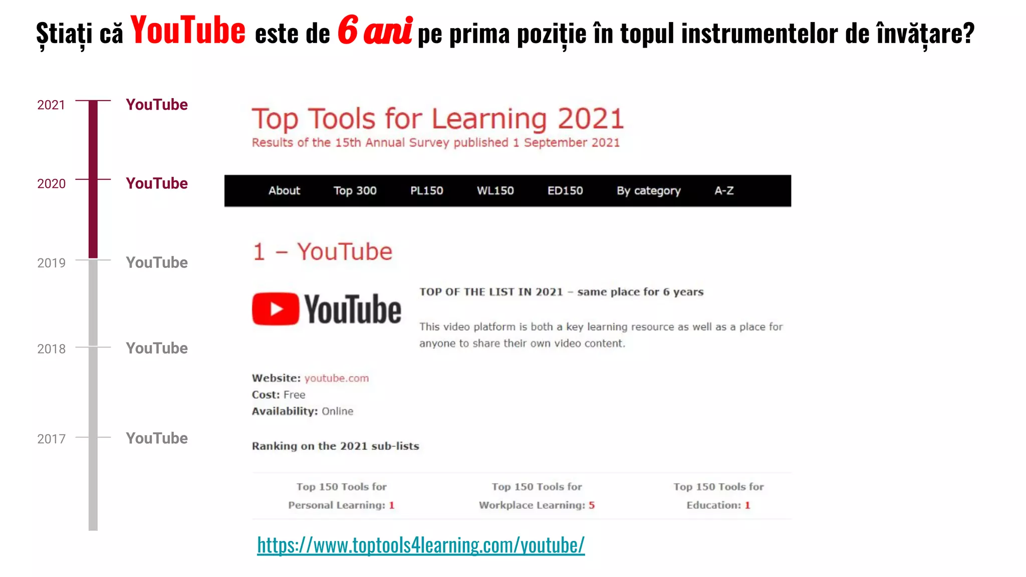 Știați că YouTube este de 6 ani pe prima poziție în topul instrumentelor de învățare?
YouTube
2021
YouTube
2020
YouTube
2017
YouTube
2018
YouTube
2019
https://www.toptools4learning.com/youtube/
 