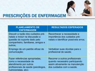 PLANEJAMENTO DE
ENFERMAGEM
RESULTADOS ESPERADOS
Discutir a razão dos cuidados pré-
natais e incluir na discussão a
questão do suporte dado pelo
companheiro, familiares, amigos e
outros;
Reconhecer a necessidade e
importância dos cuidados pré-
natais e identificar possíveis erros;
Emprego de um padrão eficaz de
comunicação;
Verbalizar suas dúvidas para o
profissional de saúde;
Fazer referências apropriadas,
como a necessidade de
atendimento por outros
profissionais da saúde (psicólogos,
nutricionistas, etc);
Recorrer a outros profissionais
quando necessário participando
assim ativamente na manutenção
dos cuidados com a saúde.
PRESCRIÇÕES DE ENFERMAGEM
 