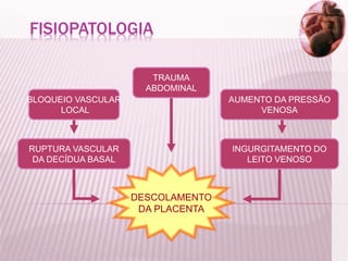 FISIOPATOLOGIA
BLOQUEIO VASCULAR
LOCAL
AUMENTO DA PRESSÃO
VENOSA
RUPTURA VASCULAR
DA DECÍDUA BASAL
INGURGITAMENTO DO
LEITO VENOSO
DESCOLAMENTO
DA PLACENTA
TRAUMA
ABDOMINAL
 