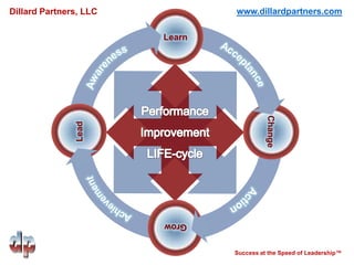 Dillard Partners, LLC           www.dillardpartners.com

                        Learn




                                Success at the Speed of Leadership™
 