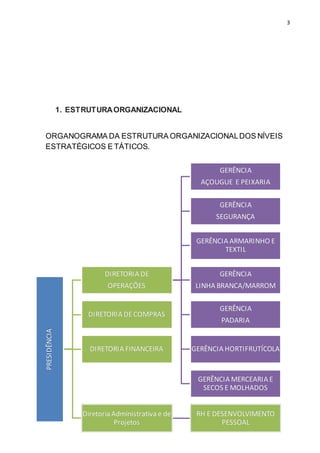 3
1. ESTRUTURAORGANIZACIONAL
ORGANOGRAMA DA ESTRUTURA ORGANIZACIONALDOS NÍVEIS
ESTRATÉGICOS E TÁTICOS.
PRESIDÊNCIA
DIRETORIA DE
OPERAÇÕES
GERÊNCIA
AÇOUGUE E PEIXARIA
GERÊNCIA
SEGURANÇA
GERÊNCIA ARMARINHO E
TEXTIL
GERÊNCIA
LINHA BRANCA/MARROM
GERÊNCIA
PADARIA
GERÊNCIA HORTIFRUTÍCOLA
GERÊNCIA MERCEARIA E
SECOS E MOLHADOS
DIRETORIA DECOMPRAS
DIRETORIA FINANCEIRA
Diretoria Administrativa e de
Projetos
RH E DESENVOLVIMENTO
PESSOAL
 