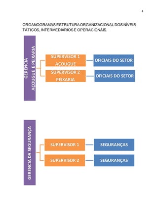 4
ORGANOGRAMAS ESTRUTURAORGANIZACIONAL DOS NÍVEIS
TÁTICOS,INTERMEDIÁRIOSE OPERACIONÁIS.
GERÊNCIA
AÇOUGUEEPEIXARIA
SUPERVISOR 1
AÇOUGUE
OFICIAIS DO SETOR
SUPERVISOR 2
PEIXARIA
OFICIAIS DO SETOR
GERENCIADASEGURANÇA
SUPERVISOR 1 SEGURANÇAS
SUPERVISOR 2 SEGURANÇAS
 