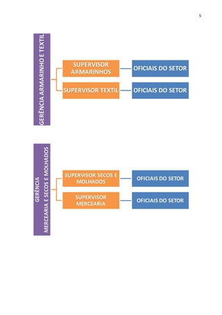 5
GERÊNCIAARMARINHOETEXTIL
SUPERVISOR
ARMARINHOS
OFICIAIS DO SETOR
SUPERVISOR TEXTIL OFICIAIS DO SETOR
GERÊNCIA
MERCEARIAESECOSEMOLHADOS
SUPERVISOR SECOS E
MOLHADOS
OFICIAIS DO SETOR
SUPERVISOR
MERCEARIA
OFICIAIS DO SETOR
 