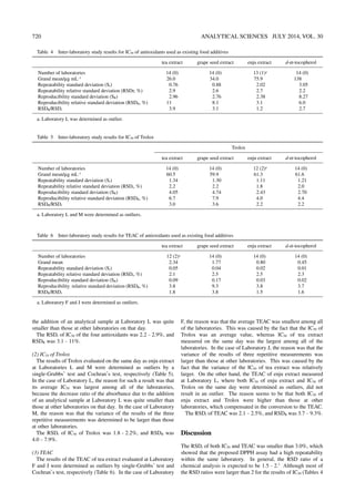 720 ANALYTICAL SCIENCES JULY 2014, VOL. 30
the addition of an analytical sample at Laboratory L was quite
smaller than those at other laboratories on that day.
The RSDr of IC50 of the four antioxidants was 2.2 – 2.9%, and
RSDR was 3.1 – 11%.
(2) IC50 of Trolox
The results of Trolox evaluated on the same day as enju extract
at Laboratories L and M were determined as outliers by a
single-Grubbs’ test and Cochran’s test, respectively (Table 5).
In the case of Laboratory L, the reason for such a result was that
its average IC50 was largest among all of the laboratories,
because the decrease ratio of the absorbance due to the addition
of an analytical sample at Laboratory L was quite smaller than
those at other laboratories on that day. In the case of Laboratory
M, the reason was that the variance of the results of the three
repetitive measurements was determined to be larger than those
at other laboratories.
The RSDr of IC50 of Trolox was 1.8 – 2.2%, and RSDR was
4.0 – 7.9%.
(3) TEAC
The results of the TEAC of tea extract evaluated at Laboratory
F and J were determined as outliers by single-Grubbs’ test and
Cochran’s test, respectively (Table 6). In the case of Laboratory
F, the reason was that the average TEAC was smallest among all
of the laboratories. This was caused by the fact that the IC50 of
Trolox was an average value, whereas IC50 of tea extract
measured on the same day was the largest among all of the
laboratories. In the case of Laboratory J, the reason was that the
variance of the results of three repetitive measurements was
larger than those at other laboratories. This was caused by the
fact that the variance of the IC50 of tea extract was relatively
larger. On the other hand, the TEAC of enju extract measured
at Laboratory L, where both IC50 of enju extract and IC50 of
Trolox on the same day were determined as outliers, did not
result in an outlier. The reason seems to be that both IC50 of
enju extract and Trolox were higher than those at other
laboratories, which compensated in the conversion to the TEAC.
The RSDr of TEAC was 2.1 – 2.5%, and RSDR was 3.7 – 9.3%.
Discussion
The RSDr of both IC50 and TEAC was smaller than 3.0%, which
showed that the proposed DPPH assay had a high repeatability
within the same laboratory. In general, the RSD ratio of a
chemical analysis is expected to be 1.5 – 2.7 Although most of
the RSD ratios were larger than 2 for the results of IC50 (Tables 4
Table 4 Inter-laboratory study results for IC50 of antioxidants used as existing food additives
tea extract grape seed extract enju extract d-α-tocopherol
Number of laboratories
Grand mean/μg mL–1
Repeatability standard deviation (Sr)
Repeatability relative standard deviation (RSDr, %)
Reproducibility standard deviation (SR)
Reproducibility relative standard deviation (RSDR, %)
RSDR/RSDr
14 (0)
26.0
0.76
2.9
2.96
11
3.9
14 (0)
34.0
0.88
2.6
2.76
8.1
3.1
13 (1)a
75.9
2.02
2.7
2.38
3.1
1.2
14 (0)
138
3.05
2.2
8.27
6.0
2.7
a. Laboratory L was determined as outlier.
Table 6 Inter-laboratory study results for TEAC of antioxidants used as existing food additives
tea extract grape seed extract enju extract d-α-tocopherol
Number of laboratories
Grand mean
Repeatability standard deviation (Sr)
Repeatability relative standard deviation (RSDr, %)
Reproducibility standard deviation (SR)
Reproducibility relative standard deviation (RSDR, %)
RSDR/RSDr
12 (2)a
2.34
0.05
2.1
0.09
3.8
1.8
14 (0)
1.77
0.04
2.5
0.17
9.3
3.8
14 (0)
0.80
0.02
2.5
0.03
3.8
1.5
14 (0)
0.45
0.01
2.3
0.02
3.7
1.6
a. Laboratory F and J were determined as outliers.
Table 5 Inter-laboratory study results for IC50 of Trolox
Trolox
tea extract grape seed extract enju extract d-α-tocopherol
Number of laboratories
Grand mean/μg mL–1
Repeatability standard deviation (Sr)
Repeatability relative standard deviation (RSDr, %)
Reproducibility standard deviation (SR)
Reproducibility relative standard deviation (RSDR, %)
RSDR/RSDr
14 (0)
60.5
1.34
2.2
4.05
6.7
3.0
14 (0)
59.9
1.30
2.2
4.74
7.9
3.6
12 (2)a
61.3
1.11
1.8
2.43
4.0
2.2
14 (0)
61.6
1.21
2.0
2.70
4.4
2.2
a. Laboratory L and M were determined as outliers.
 