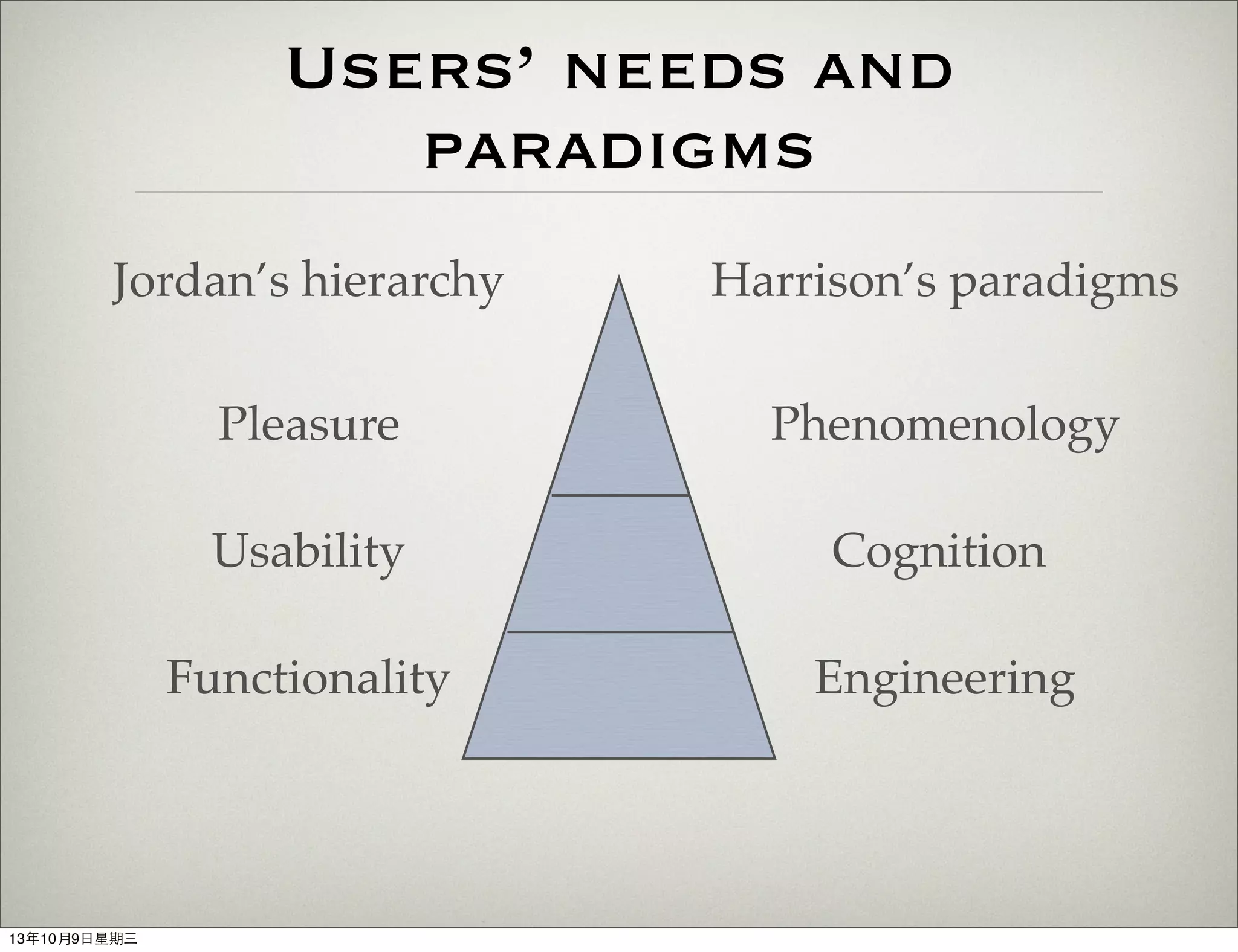 Users’ needs and
paradigms
Functionality
Usability
Pleasure
Engineering
Cognition
Phenomenology
Jordan’s hierarchy Harrison’s paradigms
13年10月9⽇日星期三
 