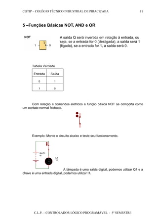 COTIP – COLÉGIO TÉCNICO INDUSTRIAL DE PIRACICABA
C.L.P. – CONTROLADOR LÓGICO PROGRAMÁVEL - 5º SEMESTRE
11
5 –Funções Básicas NOT, AND e OR
Tabela Verdade
Entrada Saída
0 1
1 0
Com relação a comandos elétricos a função básica NOT se comporta como
um contato normal fechado.
Exemplo: Monte o circuito abaixo e teste seu funcionamento.
L1
12V
BAT1
9V
A lâmpada é uma saída digital, podemos utilizar Q1 e a
chave é uma entrada digital, podemos utilizar I1.
A saída Q será invertida em relação à entrada, ou
seja, se a entrada for 0 (desligada), a saída será 1
(ligada), se a entrada for 1, a saída será 0.
 