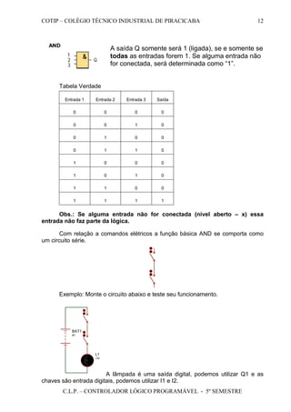 COTIP – COLÉGIO TÉCNICO INDUSTRIAL DE PIRACICABA
C.L.P. – CONTROLADOR LÓGICO PROGRAMÁVEL - 5º SEMESTRE
12
Tabela Verdade
Entrada 1 Entrada 2 Entrada 3 Saída
0 0 0 0
0 0 1 0
0 1 0 0
0 1 1 0
1 0 0 0
1 0 1 0
1 1 0 0
1 1 1 1
Obs.: Se alguma entrada não for conectada (nível aberto – x) essa
entrada não faz parte da lógica.
Com relação a comandos elétricos a função básica AND se comporta como
um circuito série.
Exemplo: Monte o circuito abaixo e teste seu funcionamento.
L1
12V
BAT1
9V
A lâmpada é uma saída digital, podemos utilizar Q1 e as
chaves são entrada digitais, podemos utilizar I1 e I2.
A saída Q somente será 1 (ligada), se e somente se
todas as entradas forem 1. Se alguma entrada não
for conectada, será determinada como “1”.
 