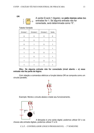 COTIP – COLÉGIO TÉCNICO INDUSTRIAL DE PIRACICABA
C.L.P. – CONTROLADOR LÓGICO PROGRAMÁVEL - 5º SEMESTRE
13
Tabela Verdade
Entrada 1 Entrada 2 Entrada 3 Saída
0 0 0 0
0 0 1 1
0 1 0 1
0 1 1 1
1 0 0 1
1 0 1 1
1 1 0 1
1 1 1 1
Obs.: Se alguma entrada não for conectada (nível aberto – x) essa
entrada não faz parte da lógica.
Com relação a comandos elétricos a função básica OR se comporta como um
circuito paralelo.
Exemplo: Monte o circuito abaixo e teste seu funcionamento.
L1
12V
BAT1
9V
A lâmpada é uma saída digital, podemos utilizar Q1 e as
chaves são entrada digitais, podemos utilizar I1 e I2.
A saída Q será 1 (ligada), se pelo menos uma das
entradas for 1. Se alguma entrada não for
conectada, será determinada como “0”.
 