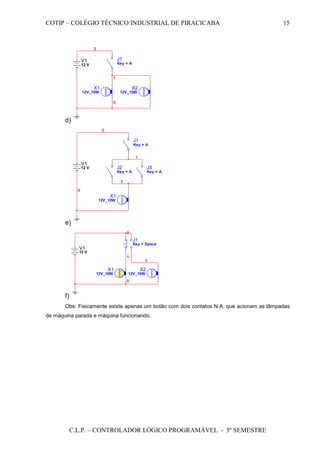COTIP – COLÉGIO TÉCNICO INDUSTRIAL DE PIRACICABA
C.L.P. – CONTROLADOR LÓGICO PROGRAMÁVEL - 5º SEMESTRE
15
d)
V1
12 V
X1
12V_10W
J1
Key = A
2
X2
12V_10W
1
0
e)
V1
12 V
X1
12V_10W
J1
Key = A
2
0
J2
Key = A
J3
Key = A
1
3
f)
V1
12 V
X1
12V_10W
J1
Key = Space
1
X2
12V_10W
3
0
2
Obs: Fisicamente existe apenas um botão com dois contatos N.A. que acionam as lâmpadas
de máquina parada e máquina funcionando.
 