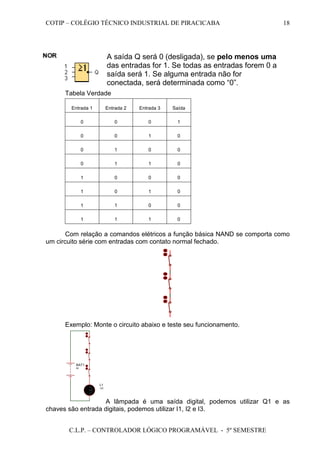 COTIP – COLÉGIO TÉCNICO INDUSTRIAL DE PIRACICABA
C.L.P. – CONTROLADOR LÓGICO PROGRAMÁVEL - 5º SEMESTRE
18
Tabela Verdade
Entrada 1 Entrada 2 Entrada 3 Saída
0 0 0 1
0 0 1 0
0 1 0 0
0 1 1 0
1 0 0 0
1 0 1 0
1 1 0 0
1 1 1 0
Com relação a comandos elétricos a função básica NAND se comporta como
um circuito série com entradas com contato normal fechado.
Exemplo: Monte o circuito abaixo e teste seu funcionamento.
L1
12V
BAT1
9V
A lâmpada é uma saída digital, podemos utilizar Q1 e as
chaves são entrada digitais, podemos utilizar I1, I2 e I3.
A saída Q será 0 (desligada), se pelo menos uma
das entradas for 1. Se todas as entradas forem 0 a
saída será 1. Se alguma entrada não for
conectada, será determinada como “0”.
 