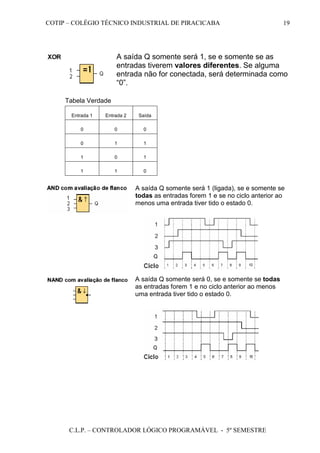 COTIP – COLÉGIO TÉCNICO INDUSTRIAL DE PIRACICABA
C.L.P. – CONTROLADOR LÓGICO PROGRAMÁVEL - 5º SEMESTRE
19
Tabela Verdade
Entrada 1 Entrada 2 Saída
0 0 0
0 1 1
1 0 1
1 1 0
A saída Q somente será 0, se e somente se todas
as entradas forem 1 e no ciclo anterior ao menos
uma entrada tiver tido o estado 0.
A saída Q somente será 1 (ligada), se e somente se
todas as entradas forem 1 e se no ciclo anterior ao
menos uma entrada tiver tido o estado 0.
A saída Q somente será 1, se e somente se as
entradas tiverem valores diferentes. Se alguma
entrada não for conectada, será determinada como
“0”.
 