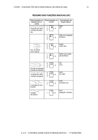 COTIP – COLÉGIO TÉCNICO INDUSTRIAL DE PIRACICABA
C.L.P. – CONTROLADOR LÓGICO PROGRAMÁVEL - 5º SEMESTRE
21
RESUMO DAS FUNÇÕES BÁCICAS (GF)
 