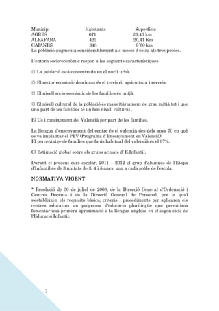 Municipi                Habitants               Superfície
AGRES                     671                 26,40 km
ALFAFARA                   422                20,41 Km
GAIANES                    348                  9´60 km
La població augmenta considerablement als mesos d’estiu als tres pobles.

L'entorn socio-econòmic respon a les següents característiques:

☼ La població està concentrada en el nucli urbà.

☼ El sector econòmic dominant és el terciari, agricultura i serveis.

☼ El nivell socio-econòmic de les famílies és mitjà.

☼ El nivell cultural de la població és majoritàriament de grau mitjà tot i que
una part de les famílies té un bon nivell cultural .

B) Us i coneixement del Valencià per part de les famílies.

La llengua d'ensenyament del centre és el valencià des dels anys 70 en què
es va implantar el PEV (Programa d'Ensenyament en Valencià).
El percentatge de famílies que fa ús habitual del valencià és el 97%.

C) Estimació global sobre els grups actuals d’ E.Infantil.

Durant el present curs escolar, 2011 – 2012 el grup d'alumnes de l'Etapa
d'Infantil és de 3 unitats de 3, 4 i 5 anys, una a cada poble de l’escola.

NORMATIVA VIGENT

* Resolució de 30 de juliol de 2008, de la Direcció General d'Ordenació i
Centres Docents i de la Direcció General de Personal, per la qual
s'estableixen els requisits bàsics, criteris i procediments per aplicaren els
centres educatius un programa d'educació plurilingüe que permitisca
fomentar una primera aproximació a la llengua anglesa en el segon cicle de
l'Educació Infantil.




      2
 