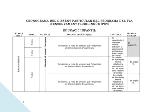 CRONOGRAMA DEL DISSENY PARTICULAR DEL PROGRAMA DEL PLA
                                    D’ENSENYAMENT PLURILINGÜE (PEV)

                                                                                     EDUCACIÓ INFANTIL
ETAPA I                                                                                                                                                 LLENGUA
                          NIVELL    VALENCIÀ                                             ÀREES NO-LINGÜÍSTIQUES                      CASTELLÀ
 CICLE                                                                                                                                                  ANGLESA




                                       Iniciació a la lectura i l’escriptura
                                                                                                                                      En
                                                                                                                                      castellà:4h( d
                           3 anys



                                                                                                                                      ues hores         En
                                                                                                                                      mentre            anglés:1h.
                                                                               En valencià, la resta del temps en què s’impartixen
                                                                                                                                      treballem la
                                                                                       els diferents àmbits d’experiència.
                                                                                                                                      psicomotricit
                           4 anys




                                                                                                                                      at i les altres
                                                                                                                                      dues a tallers
                                                                                                                                      de contes)
 Educació Infantil




                                                                                                                                      En castellà:
                                                                                                                                      4h dues hores
                                                                                                                                          mentre          En anglés:
                                                                               En valencià, la resta del temps en què s’impartixen     treballem la          1h
                                                                                       els diferents àmbits d’experiència.            psicomotricit
                                                                                                                                      at i les altres
                                                                                                                                      dues a tallers
                                                                                                                                        de contes)
                           5 anys




                                                                                                                                       En castellà:
                                                                                                                                      4h dues hores
                                                                                                                                          mentre
                                                                                                                                                          En anglés:
                                                                               En valencià, la resta del temps en què s’impartixen     treballem la
                                                                                                                                                             1h
                                                                                       els diferents àmbits d’experiència.            psicomotricit
                                                                                                                                      at i les altres
                                                                                                                                      dues a tallers
                                                                                                                                        de contes)




                     2
 