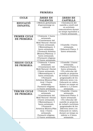 PRIMÀRIA

   CICLE          ÀREES EN                 ÀREES EN
                  VALENCIÀ                 CASTELLÀ
 EDUCACIÓ      ☼Mòduls globalitzats        ☼Introducció del
 INFANTIL       d’aprenentatge en        castellà a nivell oral
                     valencià                en activitats
                                        comunicatives durant
                                        un temps equivalent a
                                          4 hores setmanals
PRIMER CICLE     ☼Valencià: 4 hores
DE PRIMÀRIA          setmanals.
                 ☼Coneixement del
               Medi Natural i Social:
                 3 hores setmanals.      ☼Castellà: 3 hores
                 ☼Matemàtiques: 4            setmanals.
                  hores setmanals.       ☼Educació Física: 3
                ☼Formació Artística       hores setmanals.
                (Música/Plàstica): 3
                  hores setmanals.
                ☼Formació religiosa:
               1,5 hores setmanals.
SEGON CICLE      ☼Valencià: 4 hores      ☼Castellà: 3 hores
DE PRIMÀRIA          setmanals.               setmanals.
                 ☼Coneixement del       ☼Educació Física: 3
               Medi Natural i Social:     hores setmanals.
                 3 hores setmanals.       ☼Ús vehicular del
                 ☼Matemàtiques: 4       castellà en projectes
                  hores setmanals.      de treball o activitats
                     ☼Formació           programades de les
               Artística( Música/Plàs    diferents àrees i en
                    tica): 3 hores      l’educació en valors,
                     setmanals.         durant un temps no
                 Formació religiosa:     inferior a 1,5 hores
               1,5 hores setmanals.           setmanals.
TERCER CICLE     ☼Valencià: 4 hores      ☼Castellà: 3 hores
 DE PRIMÀRIA         setmanals.               setmanals.
                 ☼Coneixement del       ☼Educació Física: 3
               Medi Natural i Social:     hores setmanals.
                 3 hores setmanals.       ☼Ús vehicular del
                 ☼Matemàtiques: 4       castellà en projectes
                  hores setmanals.      de treball o activitats
                     ☼Formació           programades de les
               Artística( Música/Plàs    diferents àrees i en
                    tica): 3 hores      l’educació en valors,
                     setmanals.         durant un temps no
                 Formació religiosa:      inferior a 2 hores
               1,5 hores setmanals.           setmanals.

   2
 