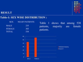 RESULT
Table-1: SEX WISE DISTRIBUTION :
SEX NO.OF PATIENTS
MALE 235
FEMALE 303
TOTAL 538
Table 1 shows that among 538
patients, majority are female
patients.
 