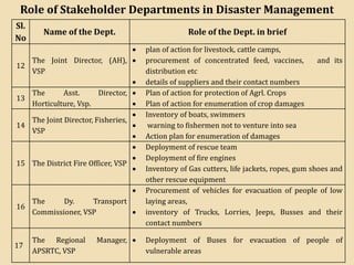 Role of Stakeholder Departments in Disaster Management
Sl.
No
Name of the Dept. Role of the Dept. in brief
12
The Joint Director, (AH),
VSP
• plan of action for livestock, cattle camps,
• procurement of concentrated feed, vaccines, and its
distribution etc
• details of suppliers and their contact numbers
13
The Asst. Director,
Horticulture, Vsp.
• Plan of action for protection of Agrl. Crops
• Plan of action for enumeration of crop damages
14
The Joint Director, Fisheries,
VSP
• Inventory of boats, swimmers
• warning to fishermen not to venture into sea
• Action plan for enumeration of damages
15 The District Fire Officer, VSP
• Deployment of rescue team
• Deployment of fire engines
• Inventory of Gas cutters, life jackets, ropes, gum shoes and
other rescue equipment
16
The Dy. Transport
Commissioner, VSP
• Procurement of vehicles for evacuation of people of low
laying areas,
• inventory of Trucks, Lorries, Jeeps, Busses and their
contact numbers
17
The Regional Manager,
APSRTC, VSP
• Deployment of Buses for evacuation of people of
vulnerable areas
 