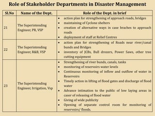 Role of Stakeholder Departments in Disaster Management
Sl.No Name of the Dept. Role of the Dept. in brief
21
The Superintending
Engineer, PR, VSP
• action plan for strengthening of approach roads, bridges
• maintaining of Cyclone shelters
• creation of alternative ways in case braches to approach
roads
• deployment of staff at Relief Centres
22
The Superintending
Engineer, R&B, VSP
• action plan for strengthening of Roads near river/canal
bunds and Bridges
• inventory of JCBs, Bull drozers, Power Saws, other tree
cutting equipment
23
The Superintending
Engineer, Irrigation, Vsp
• Strengthening of river bunds, canals, tanks
• monitoring of reservoirs water levels
• Continuous monitoring of inflow and outflow of water in
Reservoirs
• Timely action in lifting of flood gates and discharge of flood
water
• Advance intimation to the public of low laying areas in
caser of releasing of flood water
• Giving of wide publicity
• Opening of separate control room for monitoring of
reservoirs/ floods.
 