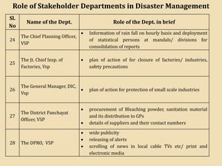Role of Stakeholder Departments in Disaster Management
Sl.
No
Name of the Dept. Role of the Dept. in brief
24
The Chief Planning Officer,
VSP
• Information of rain fall on hourly basis and deployment
of statistical persons at mandals/ divisions for
consolidation of reports
25
The Jt. Chief Insp. of
Factories, Vsp
• plan of action of for closure of factories/ industries,
safety precautions
26
The General Manager, DIC,
Vsp
• plan of action for protection of small scale industries
27
The District Panchayat
Officer, VSP
• procurement of Bleaching powder, sanitation material
and its distribution to GPs
• details of suppliers and their contact numbers
28 The DPRO, VSP
• wide publicity
• releasing of alerts
• scrolling of news in local cable TVs etc/ print and
electronic media
 