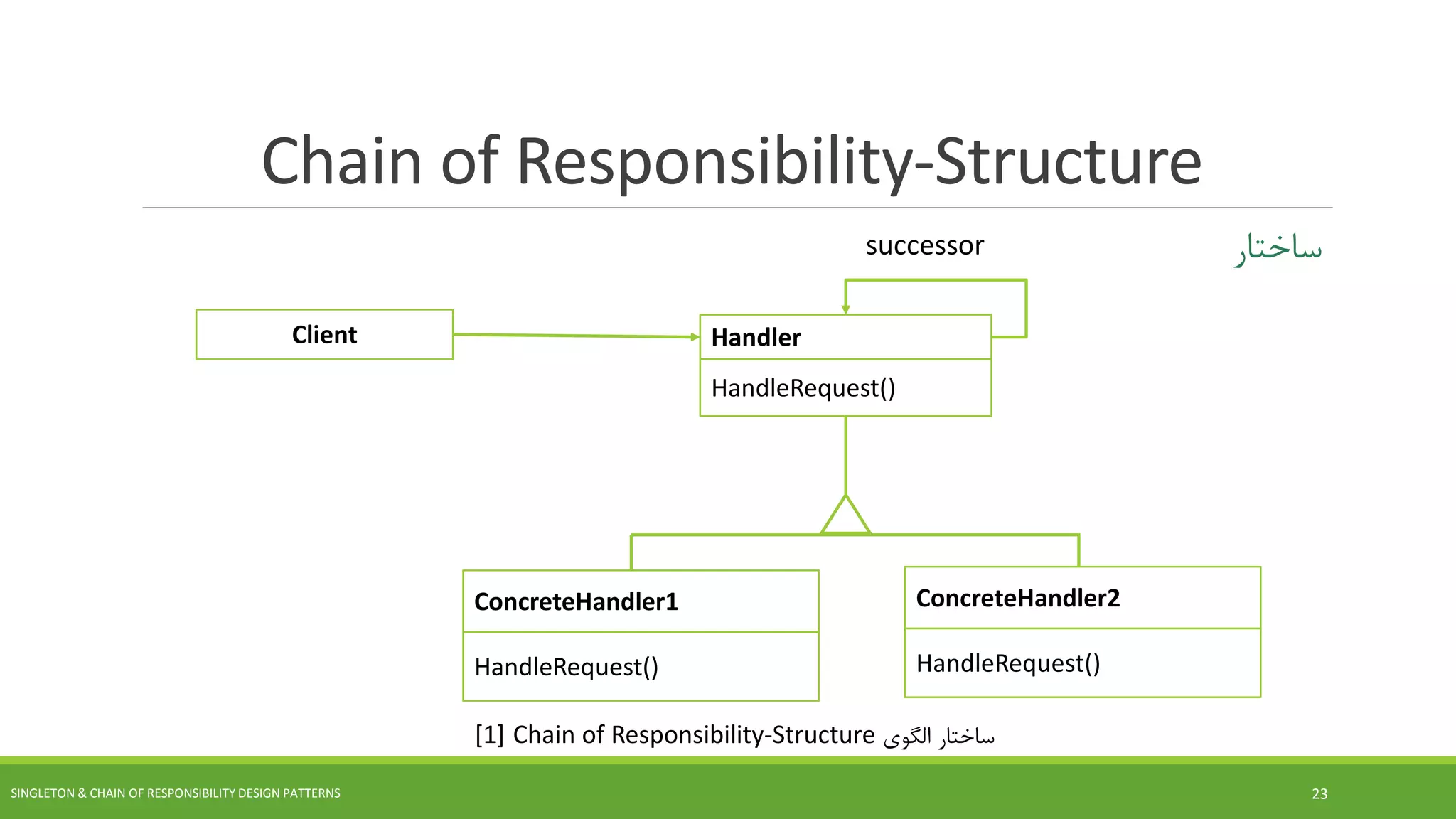 Chain of Responsibility-Structure
‫ساختار‬
SINGLETON & CHAIN OF RESPONSIBILITY DESIGN PATTERNS 23
ConcreteHandler1
HandleRequest()
Client Handler
HandleRequest()
successor
ConcreteHandler2
HandleRequest()
‫الگوی‬ ‫ساختار‬Chain of Responsibility-Structure[1]
 