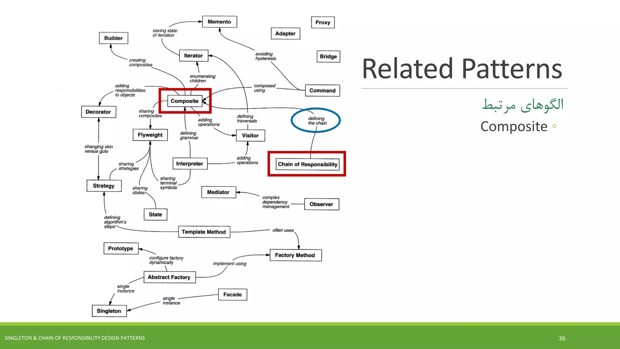 Chain of Responsibility-Related Patterns
‫مرتبط‬ ‫الگوهای‬
◦Composite
SINGLETON & CHAIN OF RESPONSIBILITY DESIGN PATTERNS 36
 