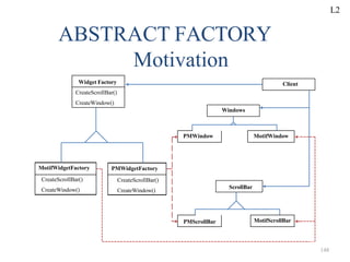 Widget Factory
CreateScrollBar()
CreateWindow()
MotifWidgetFactory
CreateScrollBar()
CreateWindow()
PMWidgetFactory
CreateScrollBar()
CreateWindow()
Client
Windows
PMWindow MotifWindow
ScrollBar
PMScrollBar MotifScrollBar
ABSTRACT FACTORY
Motivation
148
L2
 