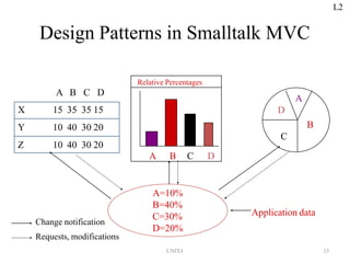 Design Patterns in Smalltalk MVC
A=10%
B=40%
C=30%
D=20%
Application data
A
D
B
C
Relative Percentages
A B C D
X 15 35 35 15
Y 10 40 30 20
Z 10 40 30 20
A B C D
Change notification
Requests, modifications
L2
UNIT-I 15
 