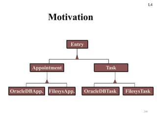 Motivation
Entry
Appointment
OracleDBTask
Task
OracleDBApp. FilesysApp. FilesysTask
L4
290
 