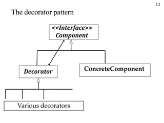 The decorator pattern
<<Interface>>
Component
Decorator ConcreteComponent
Various decorators
L1
 