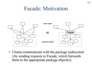 Facade: Motivation
• Clients communicate with the package (subsystem
) by sending requests to Facade, which forwards
them to the appropriate package object(s).
L2
 