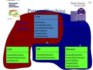 Pattern Hatching
Proxy
Pattern
Node
getName()
streamIn(istream)
streamOut(ostream)
getChild(int)
adopt(Node)
orphan(Node)
Link
streamIn(istream)
streamOut(ostream)
getSubject()
File
streamIn(istream)
streamOut(ostream)
Directory
streamIn(istream)
streamOut(ostream)
getChild(int)
adopt(Node)
orphan(Node)
children
subject
Composite Pattern
L3
 