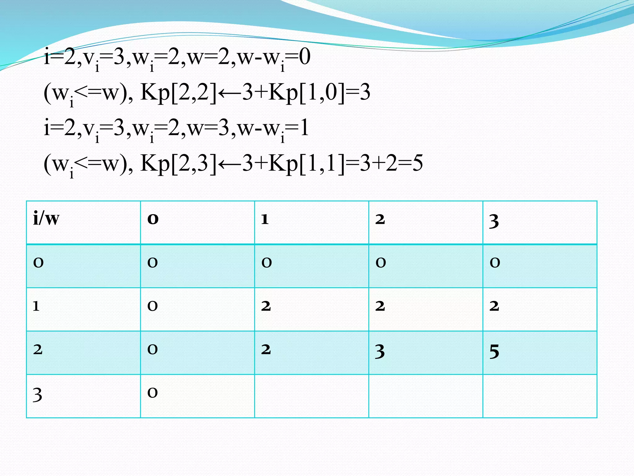 i=2,vi=3,wi=2,w=2,w-wi=0
(wi<=w), Kp[2,2]←3+Kp[1,0]=3
i=2,vi=3,wi=2,w=3,w-wi=1
(wi<=w), Kp[2,3]←3+Kp[1,1]=3+2=5
i/w 0 1 2 3
0 0 0 0 0
1 0 2 2 2
2 0 2 3 5
3 0
 