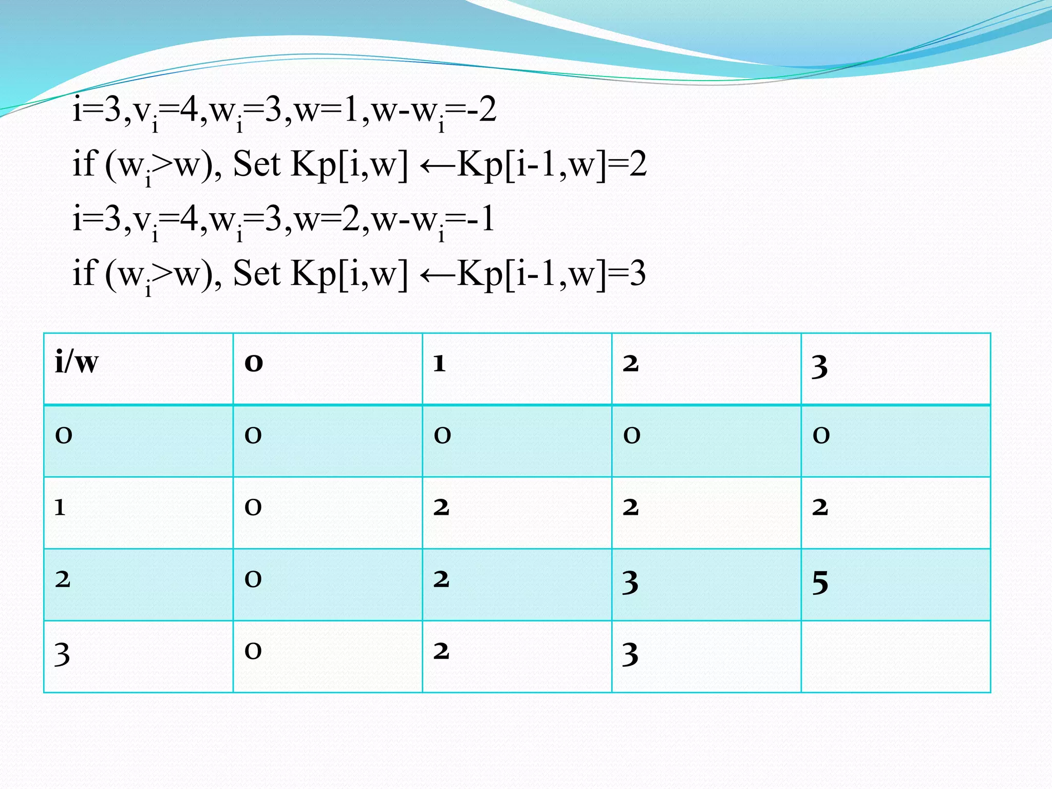 i=3,vi=4,wi=3,w=1,w-wi=-2
if (wi>w), Set Kp[i,w] ←Kp[i-1,w]=2
i=3,vi=4,wi=3,w=2,w-wi=-1
if (wi>w), Set Kp[i,w] ←Kp[i-1,w]=3
i/w 0 1 2 3
0 0 0 0 0
1 0 2 2 2
2 0 2 3 5
3 0 2 3
 