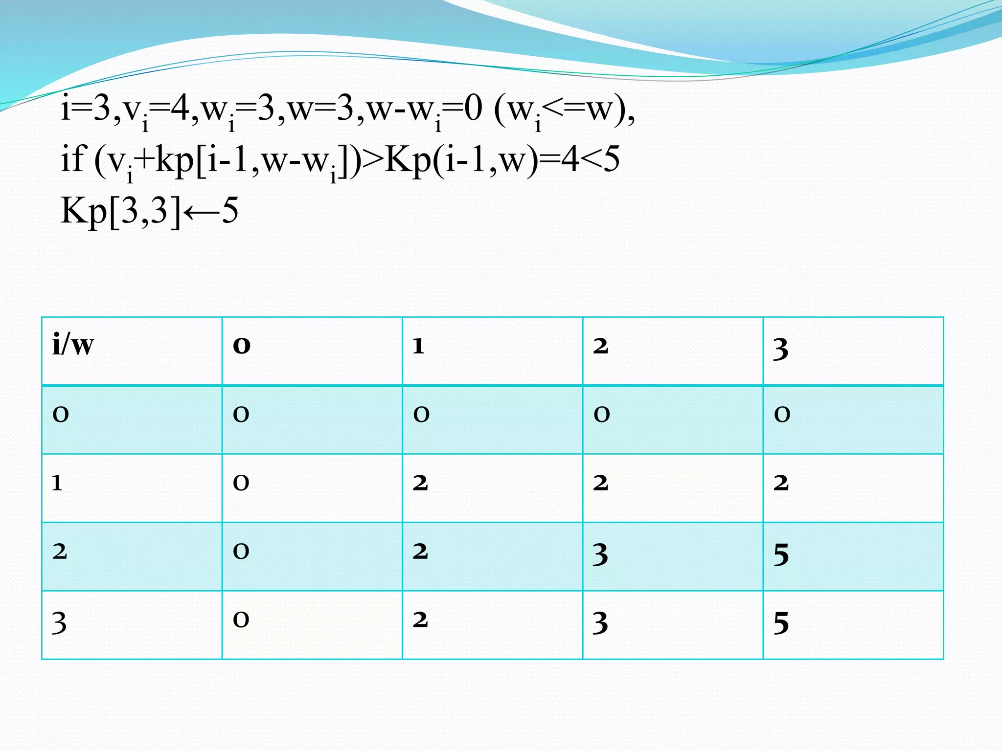 i=3,vi=4,wi=3,w=3,w-wi=0 (wi<=w),
if (vi+kp[i-1,w-wi])>Kp(i-1,w)=4<5
Kp[3,3]←5
i/w 0 1 2 3
0 0 0 0 0
1 0 2 2 2
2 0 2 3 5
3 0 2 3 5
 