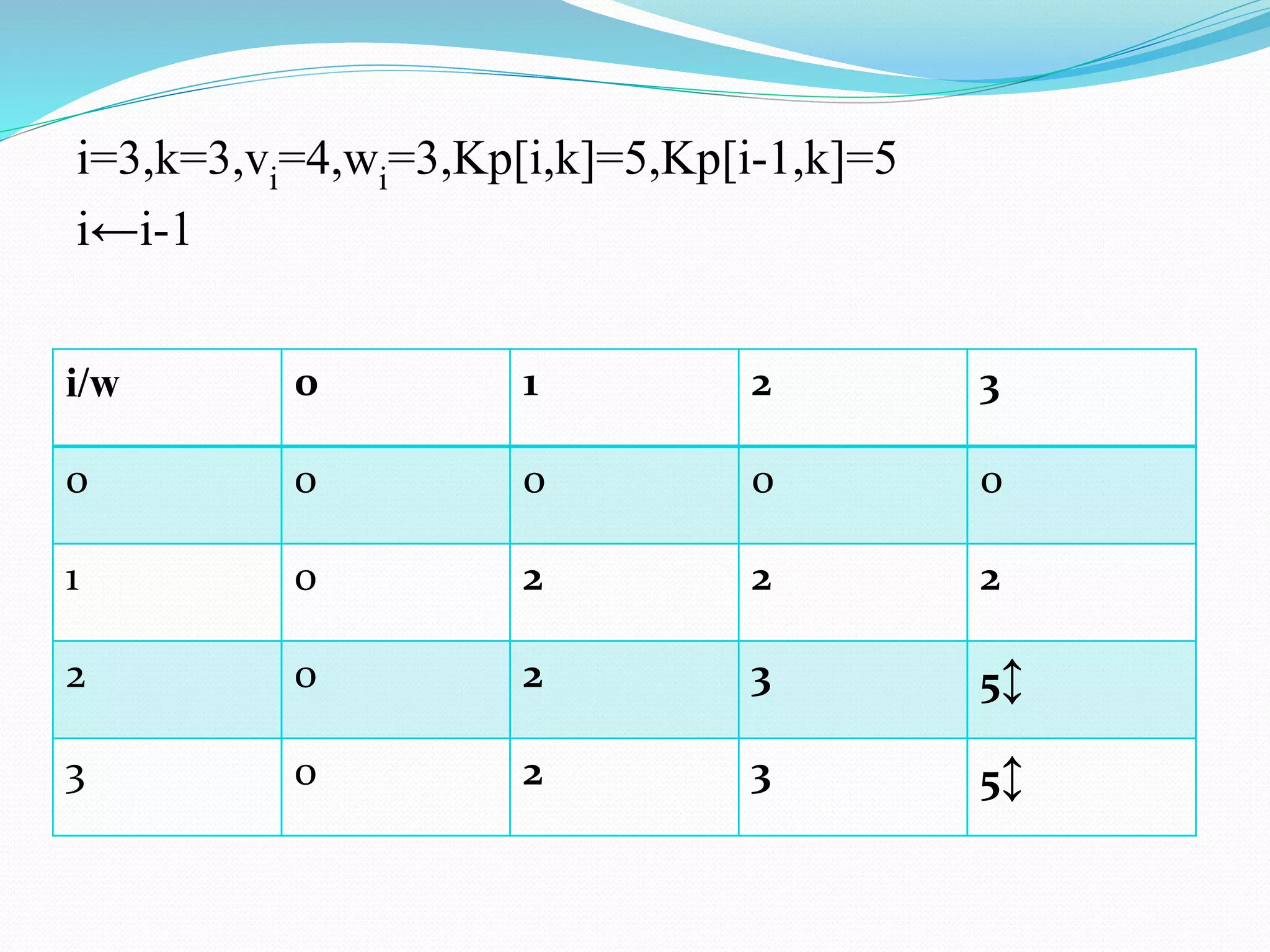 i=3,k=3,vi=4,wi=3,Kp[i,k]=5,Kp[i-1,k]=5
i←i-1
i/w 0 1 2 3
0 0 0 0 0
1 0 2 2 2
2 0 2 3 5↕
3 0 2 3 5↕
 