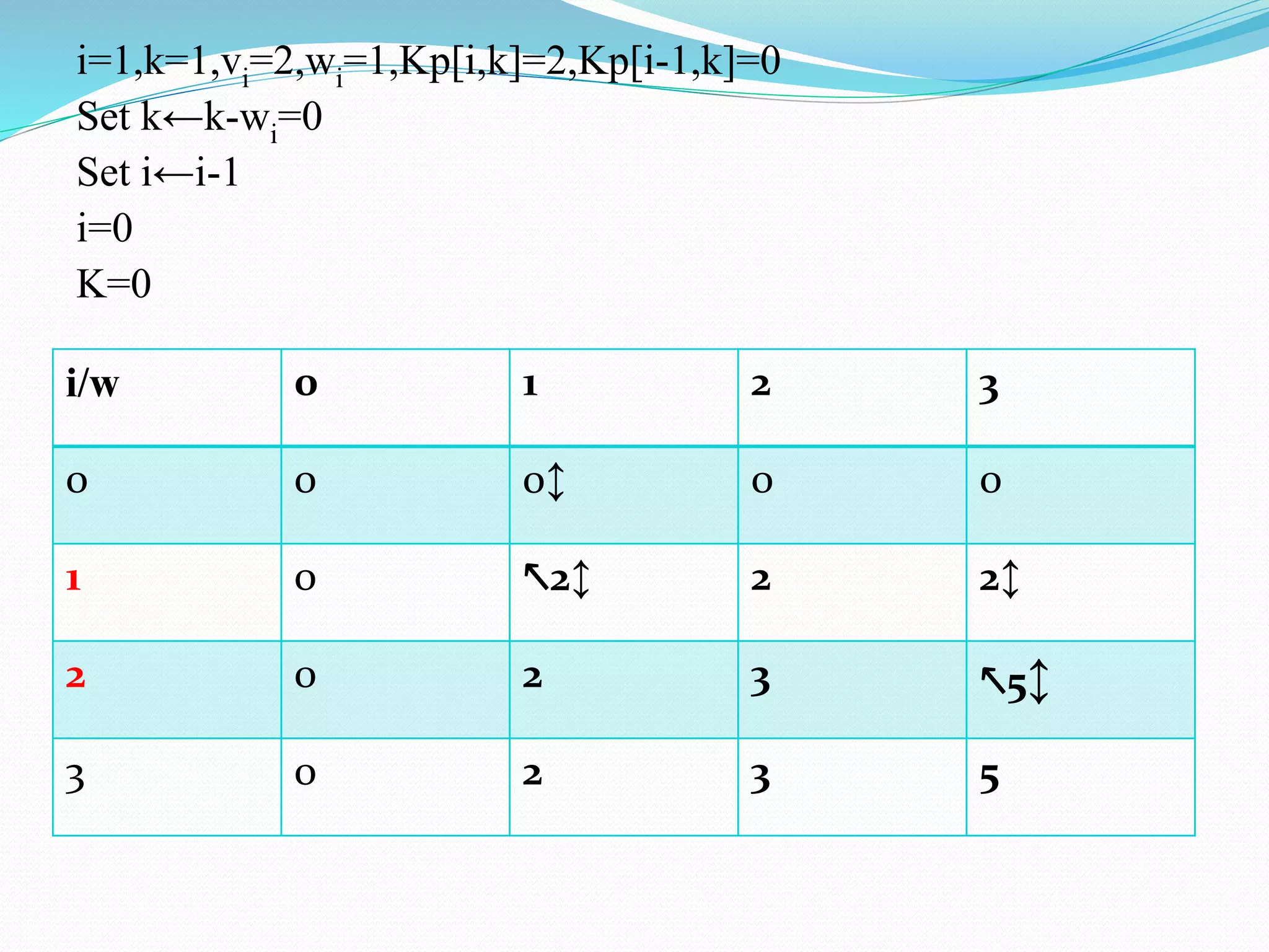 i=1,k=1,vi=2,wi=1,Kp[i,k]=2,Kp[i-1,k]=0
Set k←k-wi=0
Set i←i-1
i=0
K=0
i/w 0 1 2 3
0 0 0↕ 0 0
1 0 ↖2↕ 2 2↕
2 0 2 3 ↖5↕
3 0 2 3 5
 