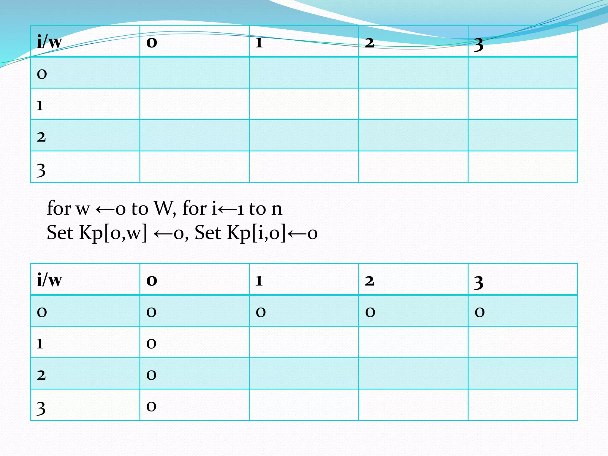 i/w 0 1 2 3
0
1
2
3
for w ←0 to W, for i←1 to n
Set Kp[0,w] ←0, Set Kp[i,0]←0
i/w 0 1 2 3
0 0 0 0 0
1 0
2 0
3 0
 