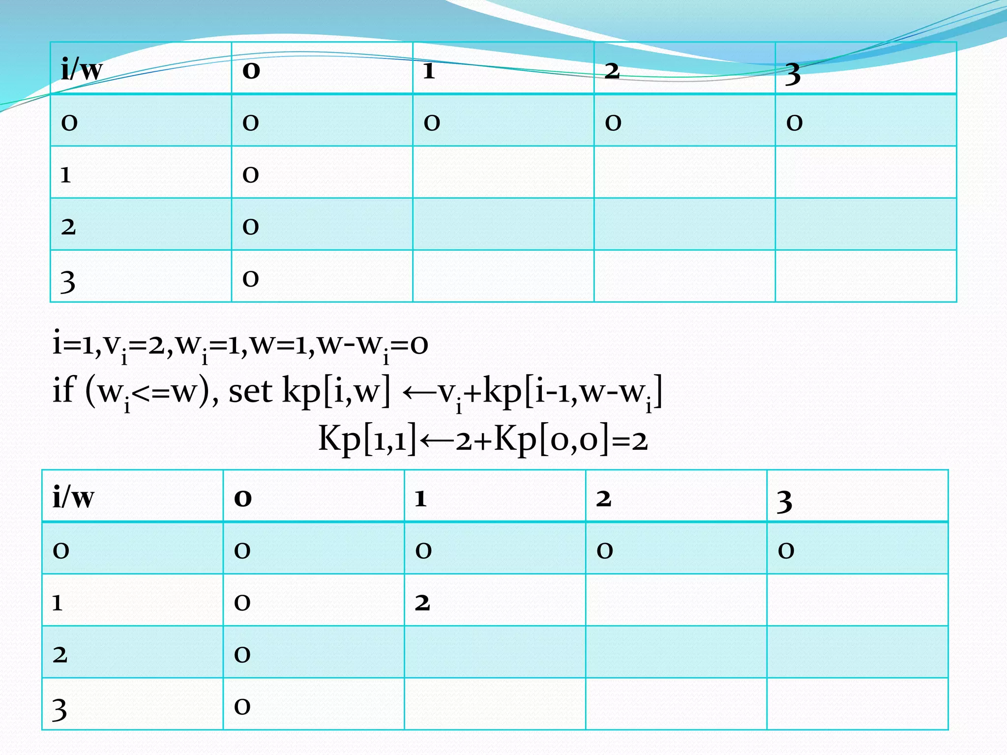 i=1,vi=2,wi=1,w=1,w-wi=0
if (wi<=w), set kp[i,w] ←vi
+kp[i-1,w-wi]
Kp[1,1]←2+Kp[0,0]=2
i/w 0 1 2 3
0 0 0 0 0
1 0
2 0
3 0
i/w 0 1 2 3
0 0 0 0 0
1 0 2
2 0
3 0
 