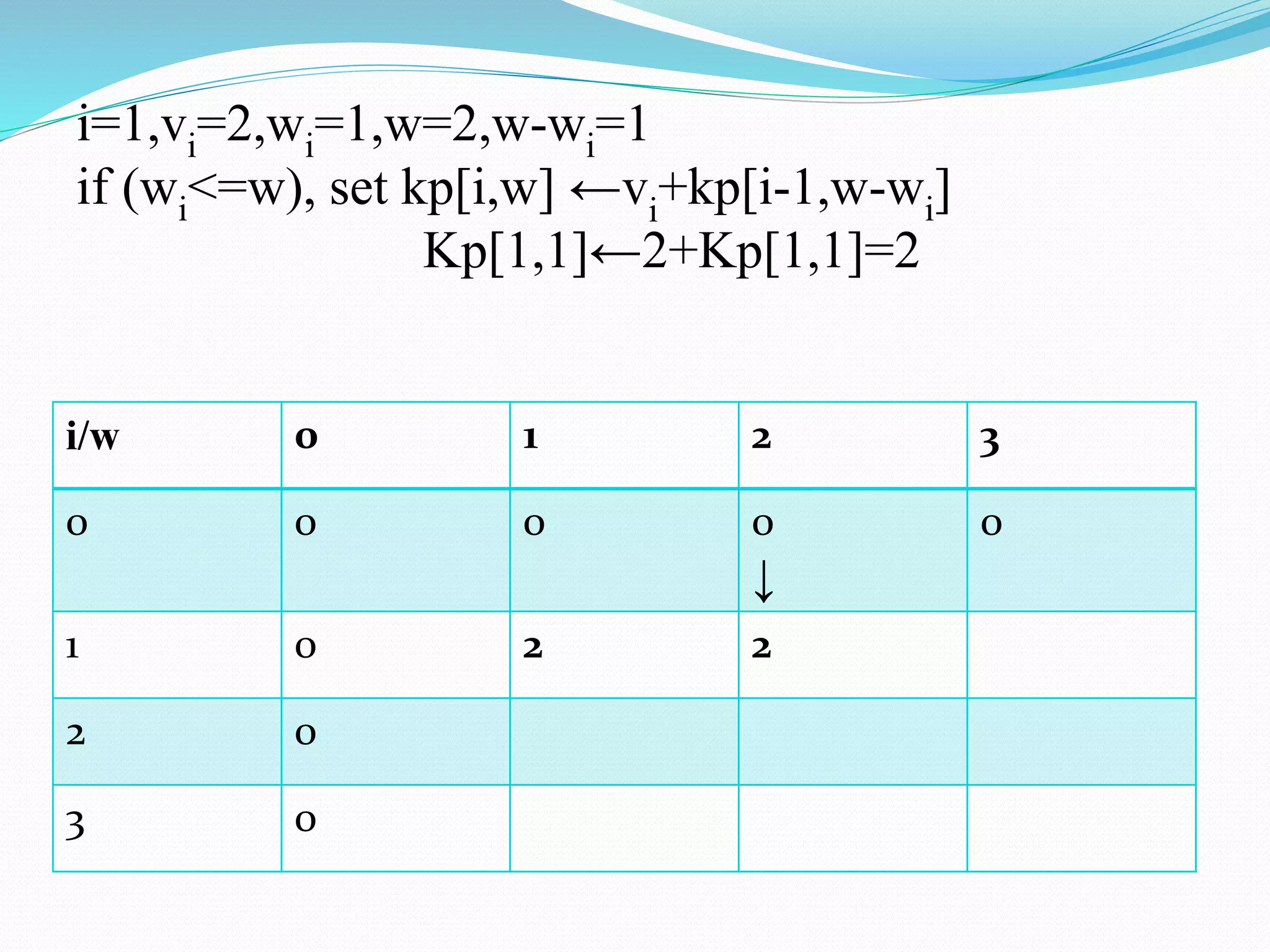 i=1,vi=2,wi=1,w=2,w-wi=1
if (wi<=w), set kp[i,w] ←vi
+kp[i-1,w-wi]
Kp[1,1]←2+Kp[1,1]=2
i/w 0 1 2 3
0 0 0 0
↓
0
1 0 2 2
2 0
3 0
 