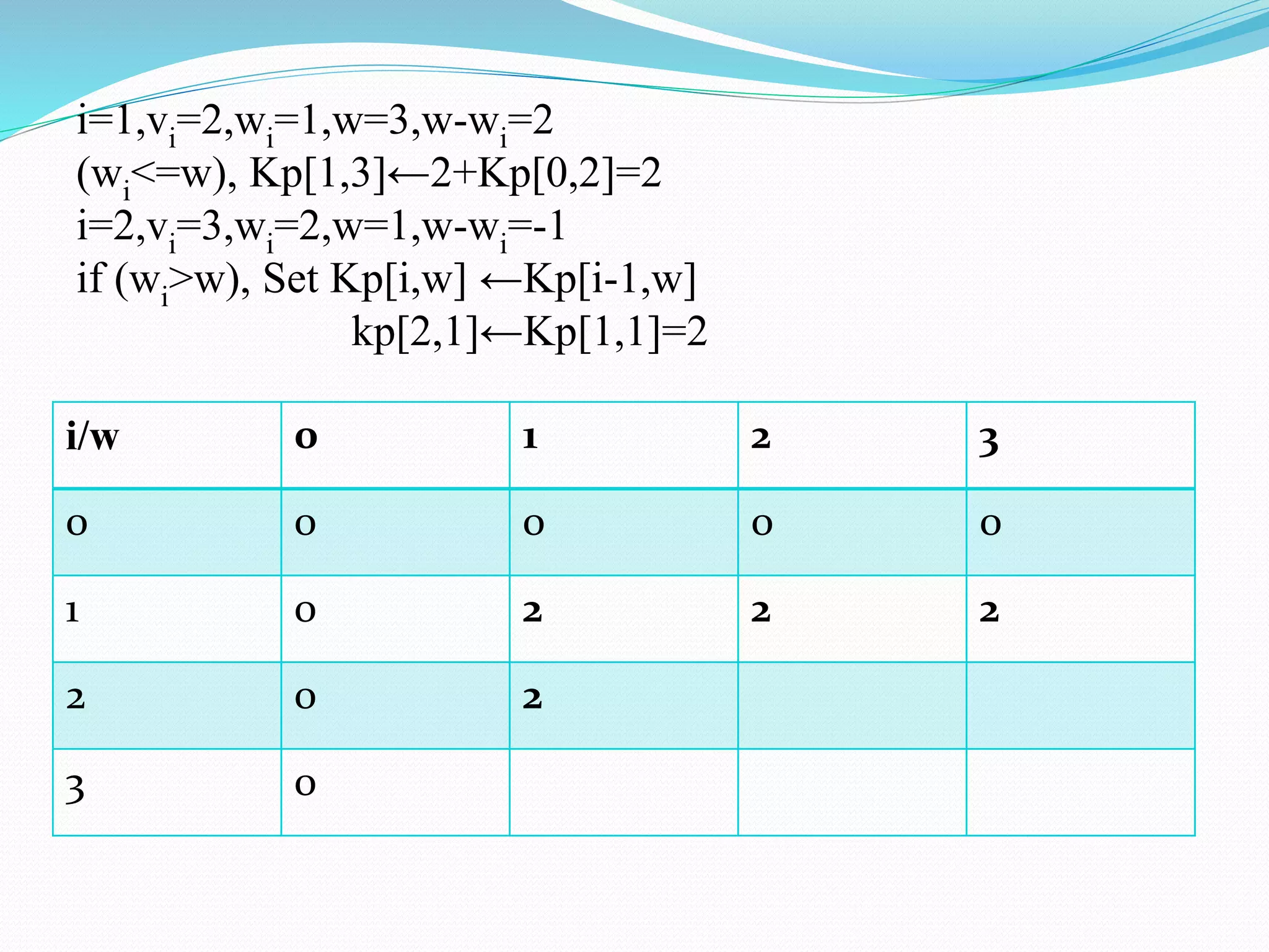 i=1,vi=2,wi=1,w=3,w-wi=2
(wi<=w), Kp[1,3]←2+Kp[0,2]=2
i=2,vi=3,wi=2,w=1,w-wi=-1
if (wi>w), Set Kp[i,w] ←Kp[i-1,w]
kp[2,1]←Kp[1,1]=2
i/w 0 1 2 3
0 0 0 0 0
1 0 2 2 2
2 0 2
3 0
 