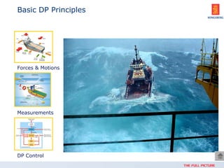 Basic DP Principles
Forces & Motions
Measurements
DP Control
 