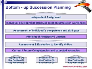 Department  (A) Key Position (1) Key Position (2) Department  (B) Key Position (1) Key Position (2) Department  (C) Key Position (1) Key Position (2) Current / Future Competencies and expected vacancies Assessment & Evaluation to identify Hi-Pos   Profiling of Prospective Leaders Individual development plans/Job rotation/Simulation workshops Independent Assignment Assessment of individual’s competency and skill gaps Bottom - up Succession Planning 